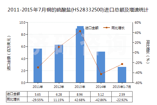 2011-2015年7月銅的硫酸鹽(HS28332500)進口總額及增速統(tǒng)計 2011-2015年7月銅的硫酸鹽(HS28332500)進口總額及增速統(tǒng)計